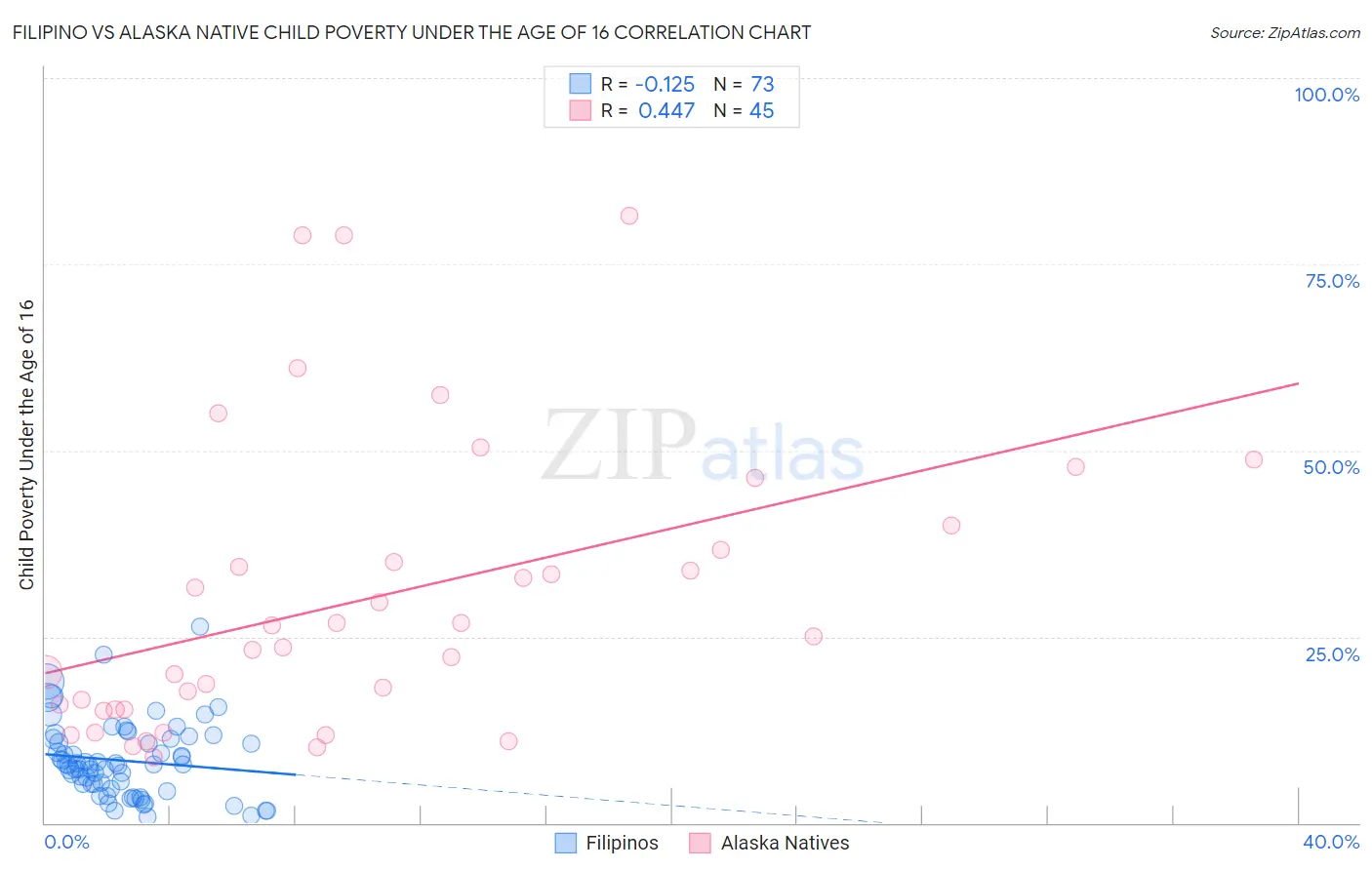 Filipino vs Alaska Native Child Poverty Under the Age of 16