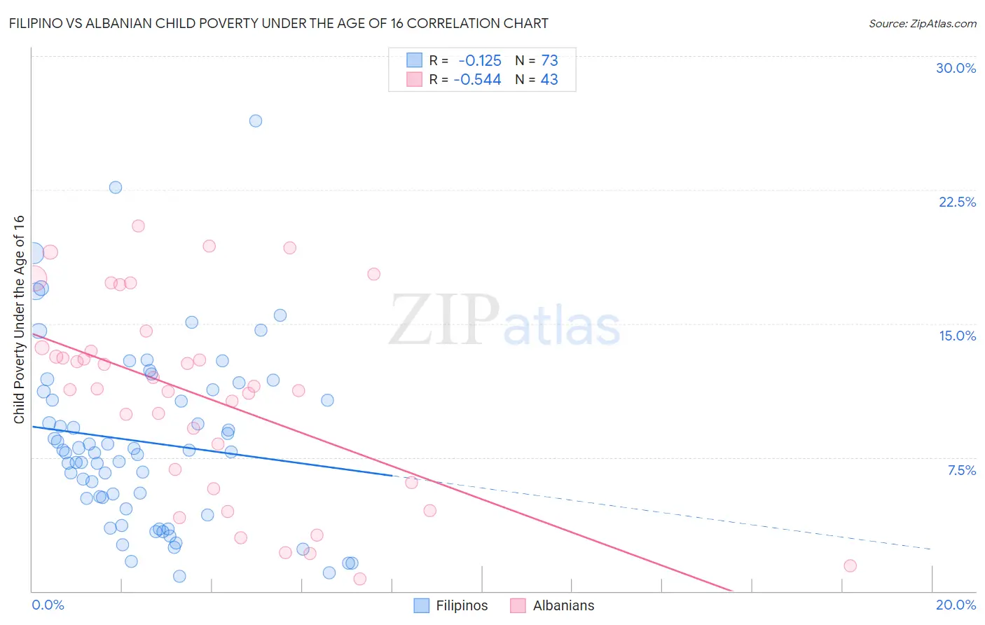 Filipino vs Albanian Child Poverty Under the Age of 16