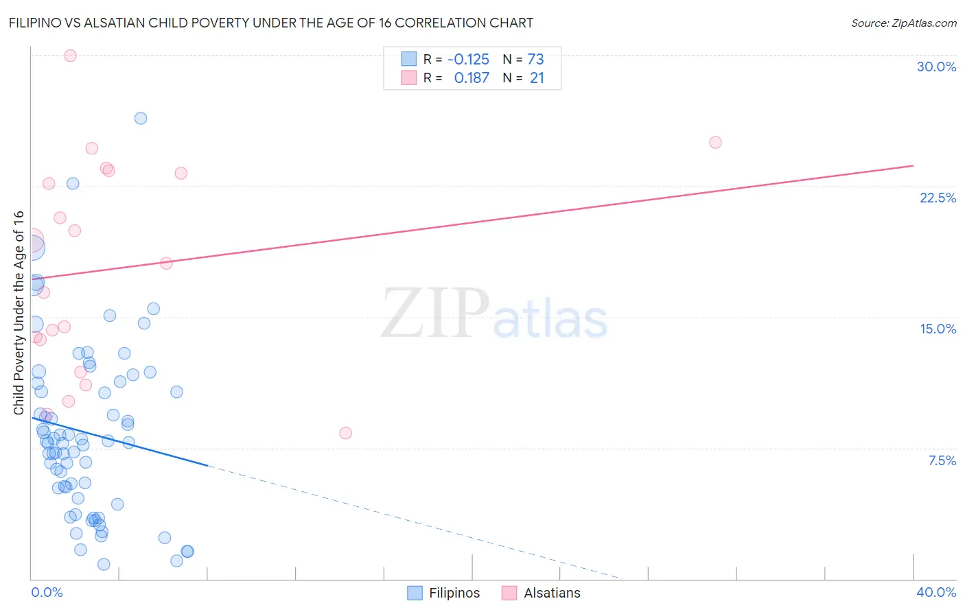 Filipino vs Alsatian Child Poverty Under the Age of 16