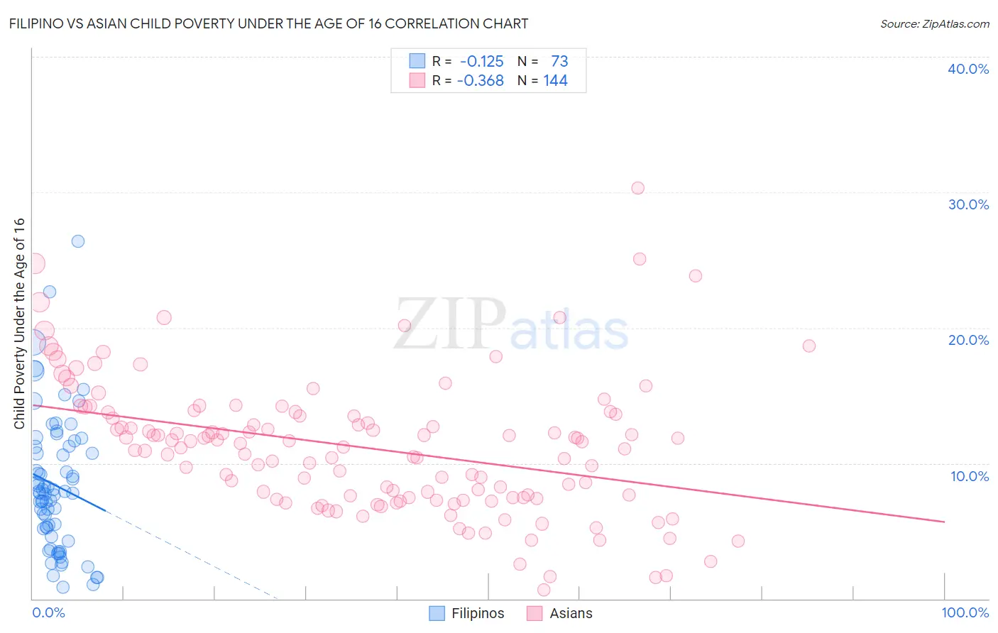 Filipino vs Asian Child Poverty Under the Age of 16