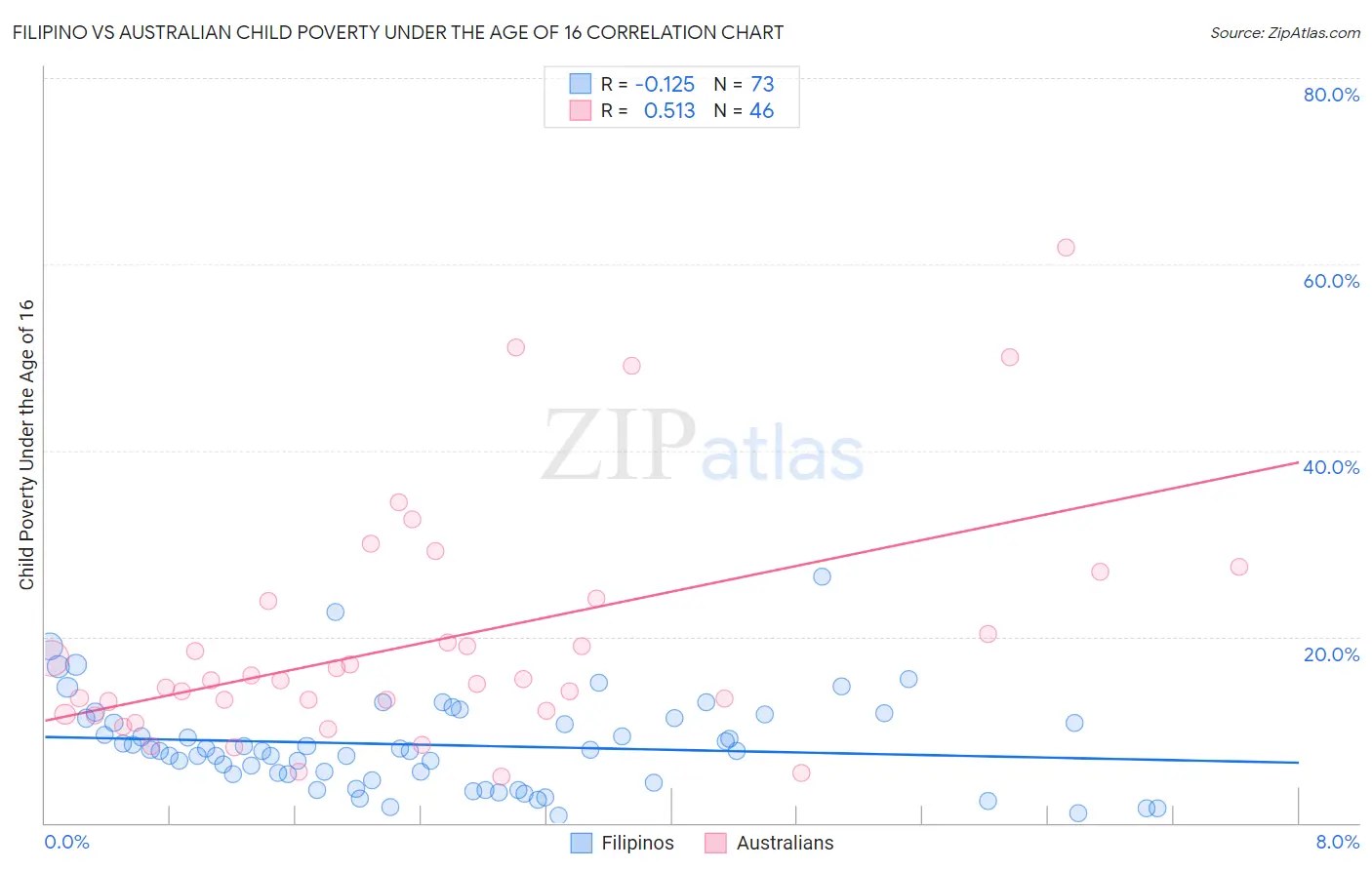 Filipino vs Australian Child Poverty Under the Age of 16