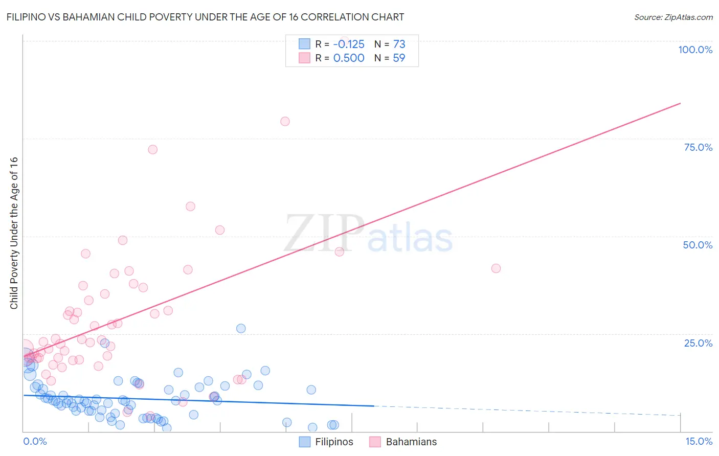 Filipino vs Bahamian Child Poverty Under the Age of 16