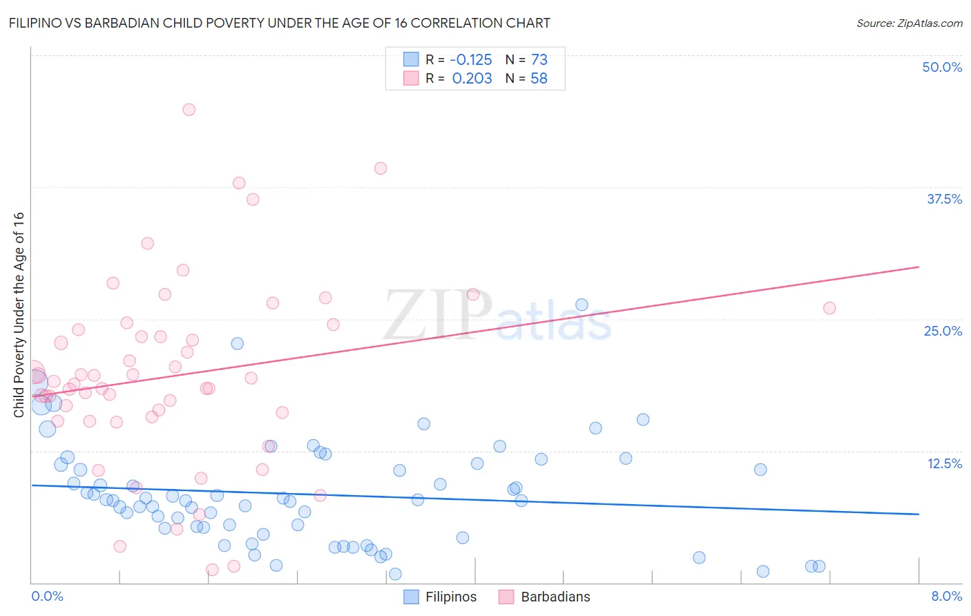 Filipino vs Barbadian Child Poverty Under the Age of 16