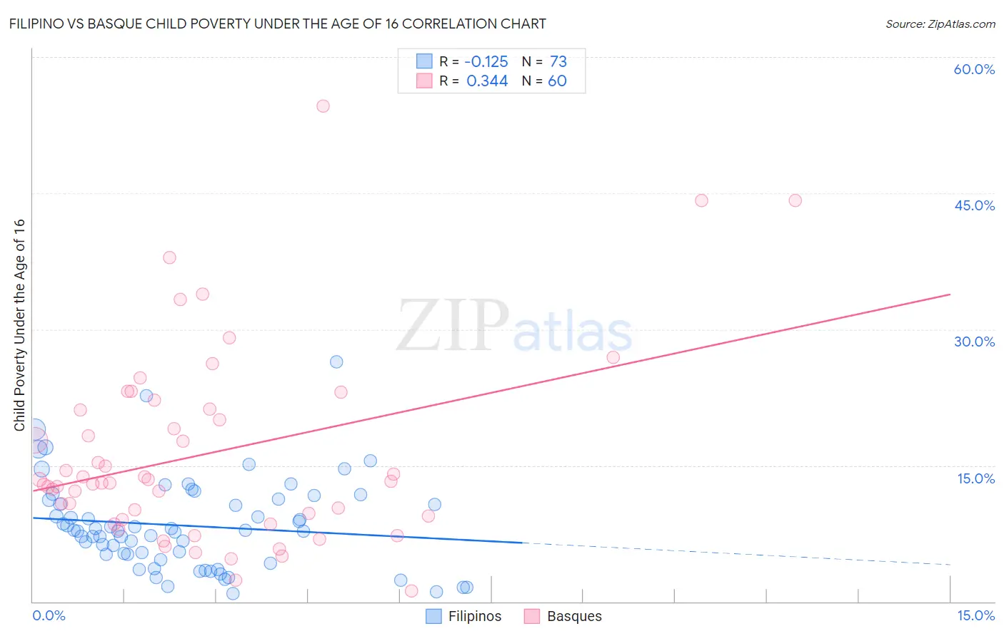 Filipino vs Basque Child Poverty Under the Age of 16