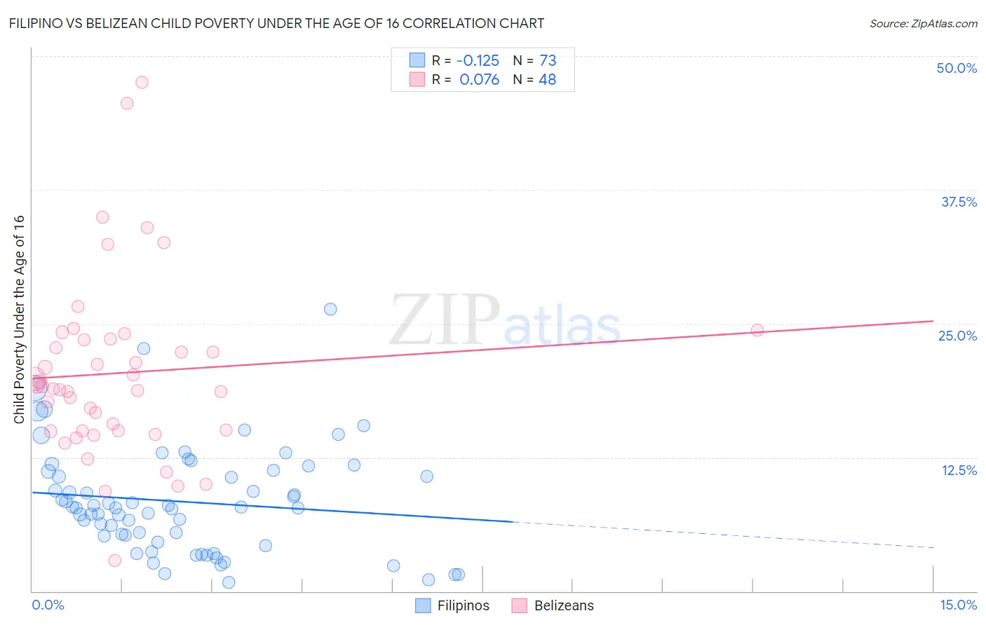 Filipino vs Belizean Child Poverty Under the Age of 16