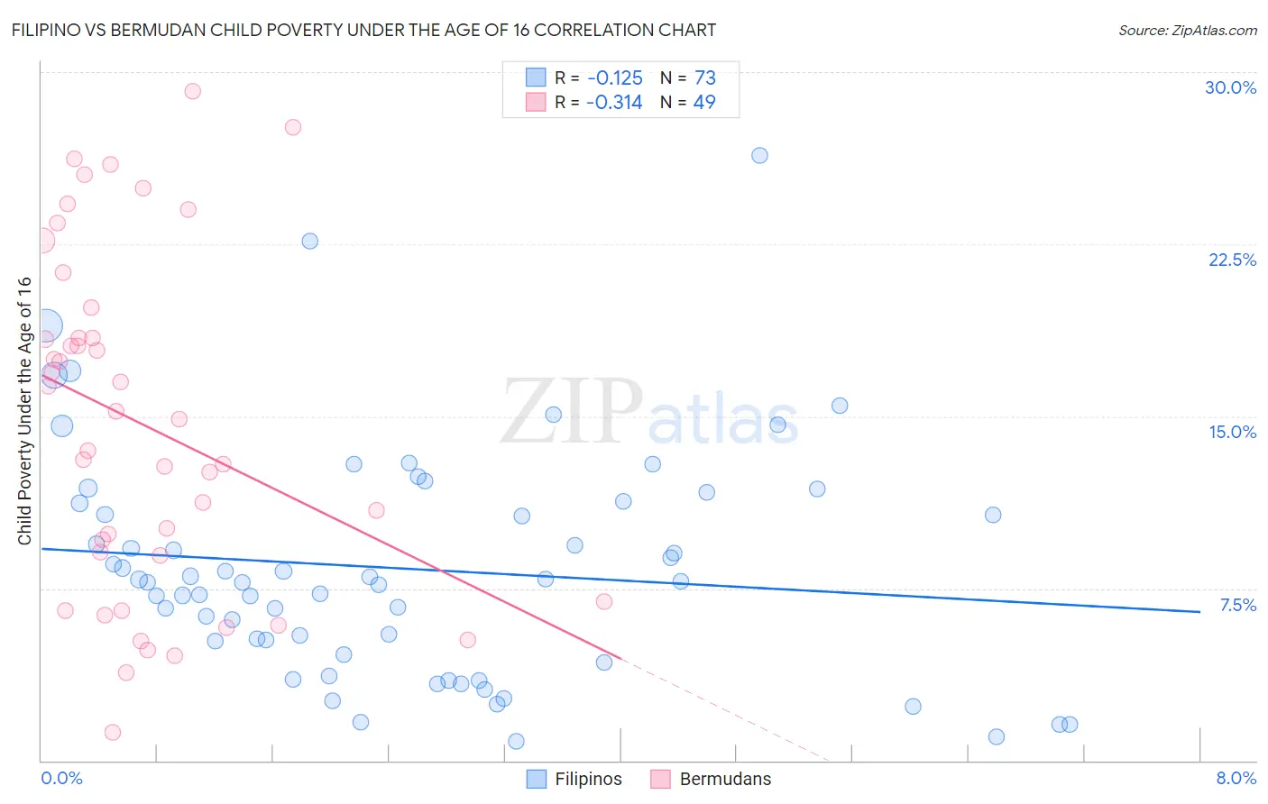 Filipino vs Bermudan Child Poverty Under the Age of 16