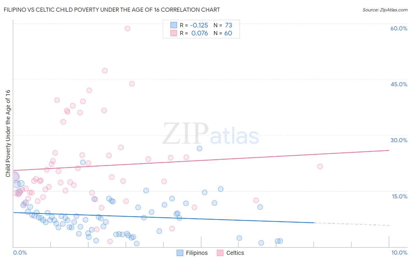 Filipino vs Celtic Child Poverty Under the Age of 16