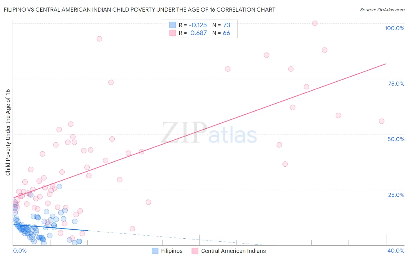 Filipino vs Central American Indian Child Poverty Under the Age of 16