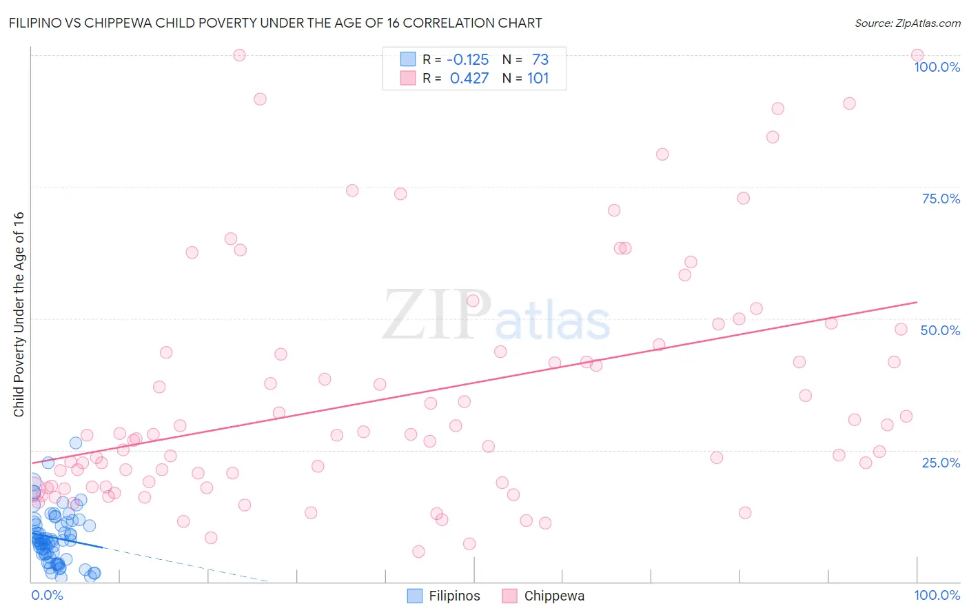 Filipino vs Chippewa Child Poverty Under the Age of 16