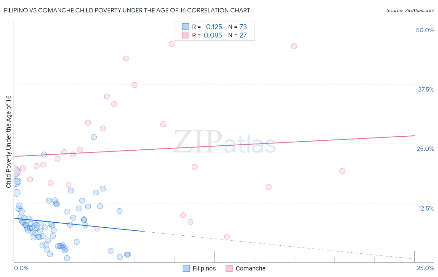 Filipino vs Comanche Child Poverty Under the Age of 16
