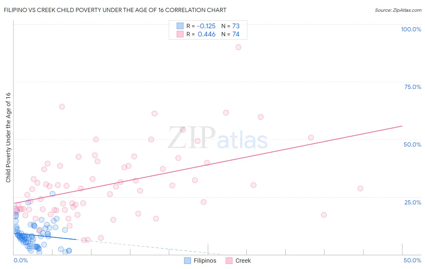 Filipino vs Creek Child Poverty Under the Age of 16