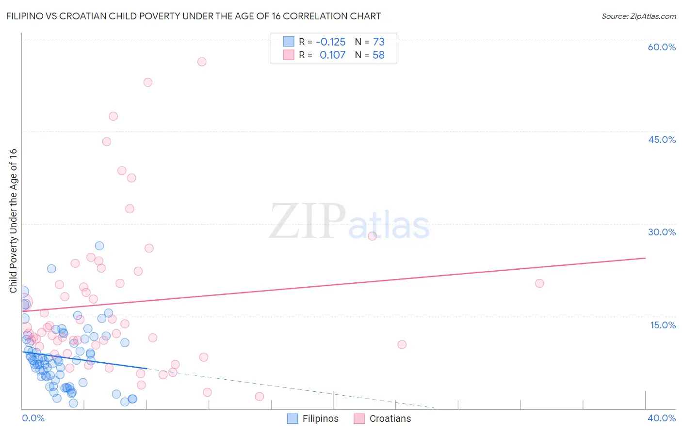 Filipino vs Croatian Child Poverty Under the Age of 16
