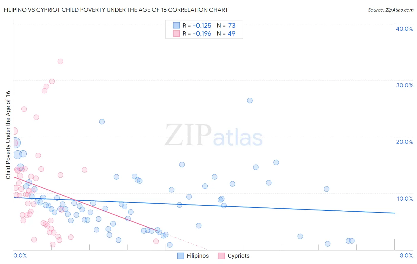 Filipino vs Cypriot Child Poverty Under the Age of 16