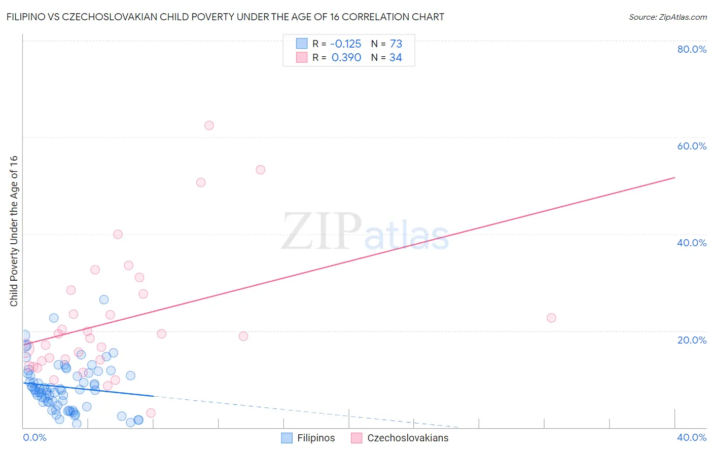 Filipino vs Czechoslovakian Child Poverty Under the Age of 16