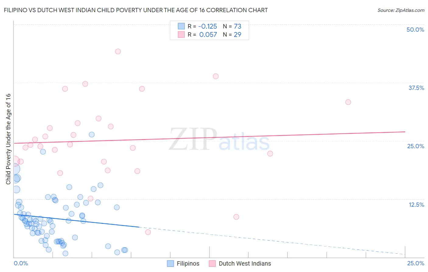 Filipino vs Dutch West Indian Child Poverty Under the Age of 16