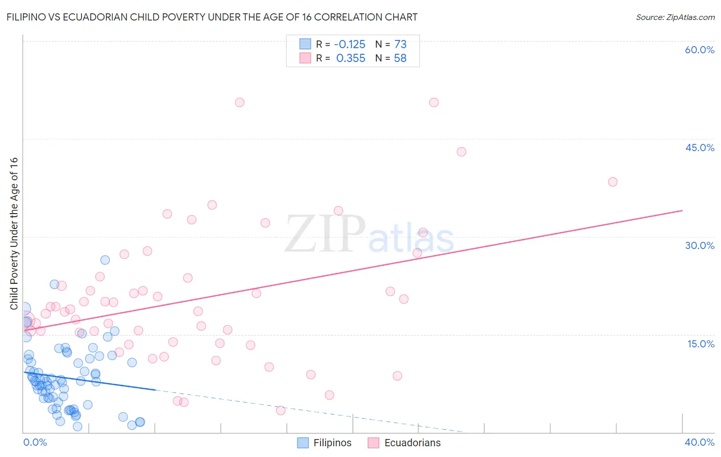 Filipino vs Ecuadorian Child Poverty Under the Age of 16