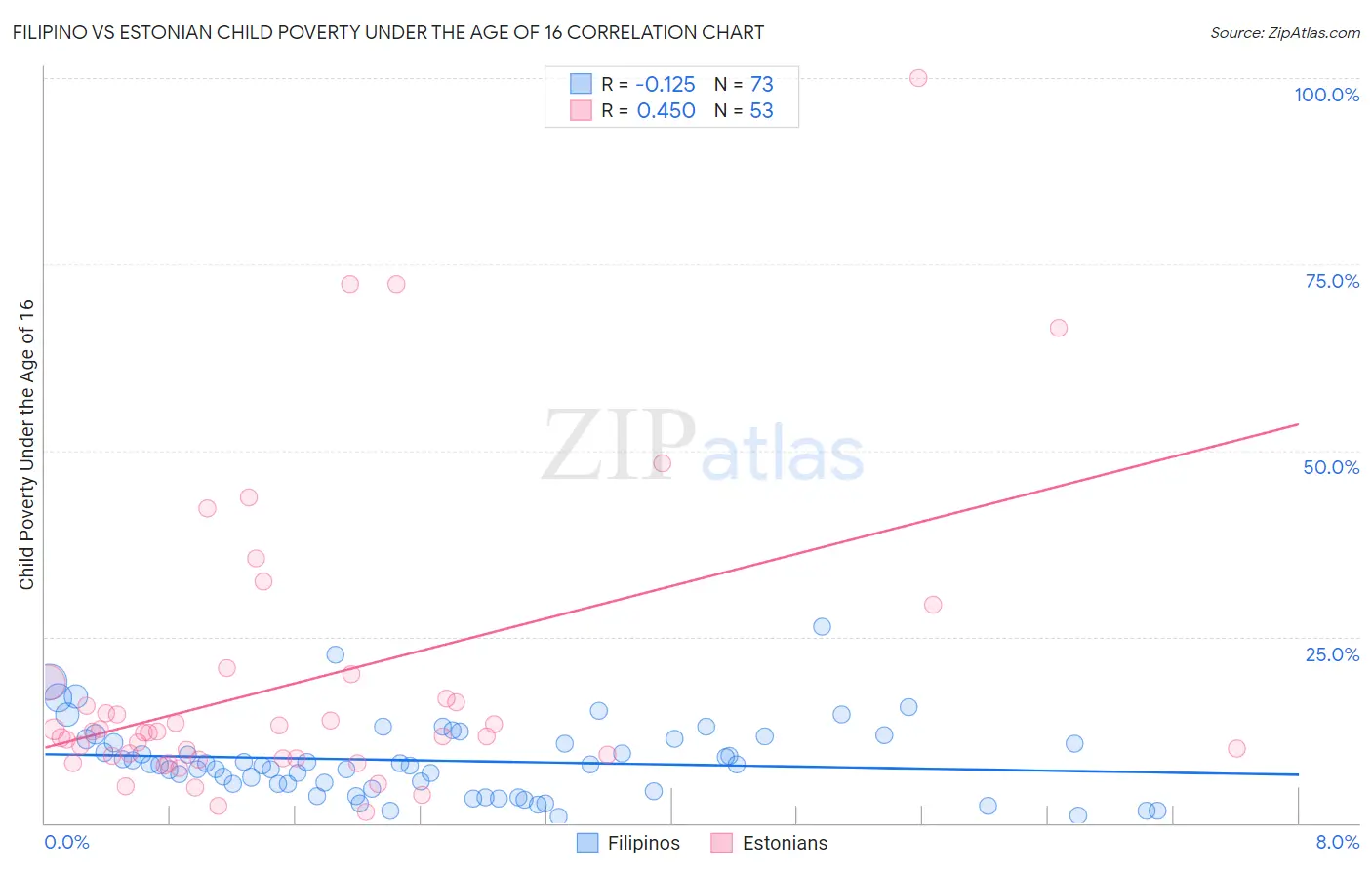 Filipino vs Estonian Child Poverty Under the Age of 16