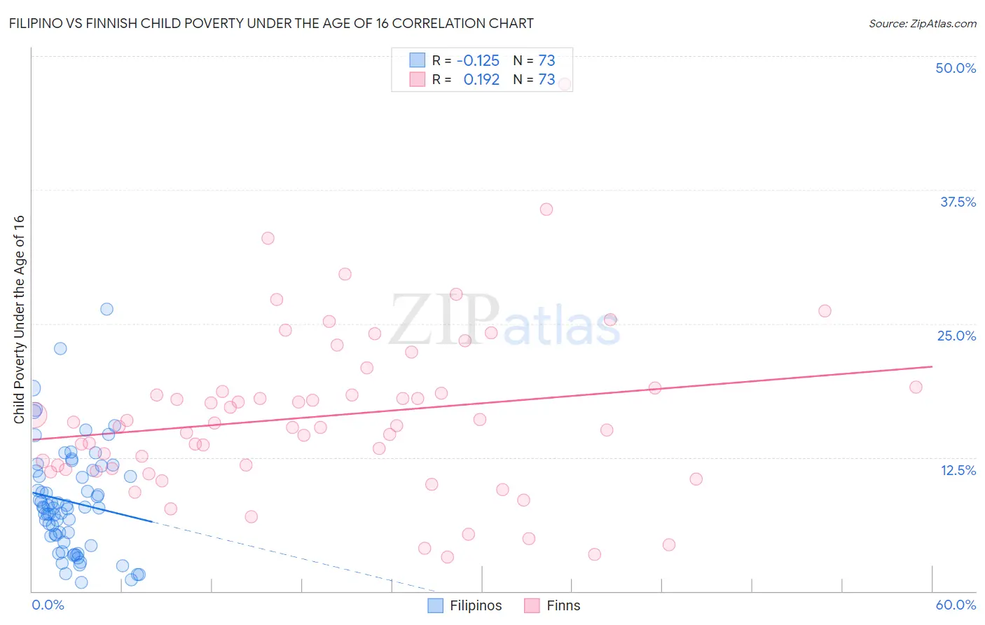Filipino vs Finnish Child Poverty Under the Age of 16