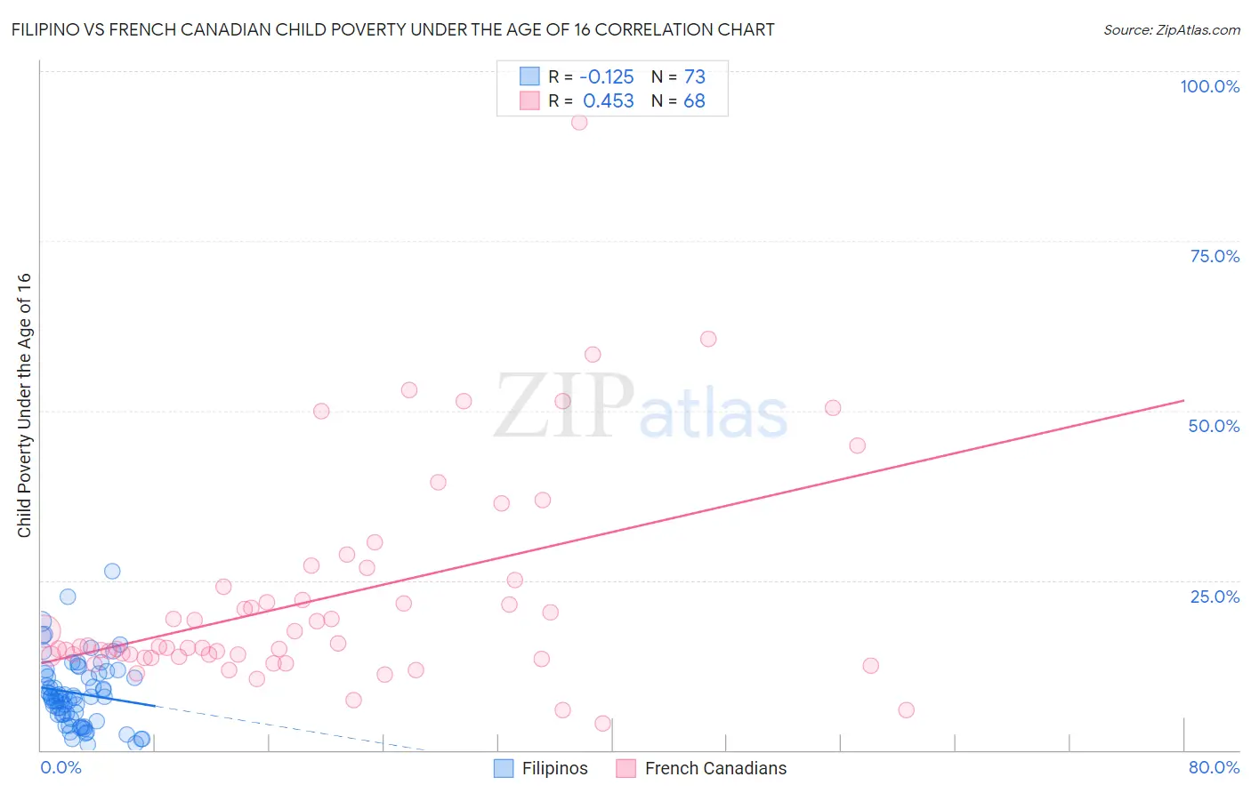Filipino vs French Canadian Child Poverty Under the Age of 16