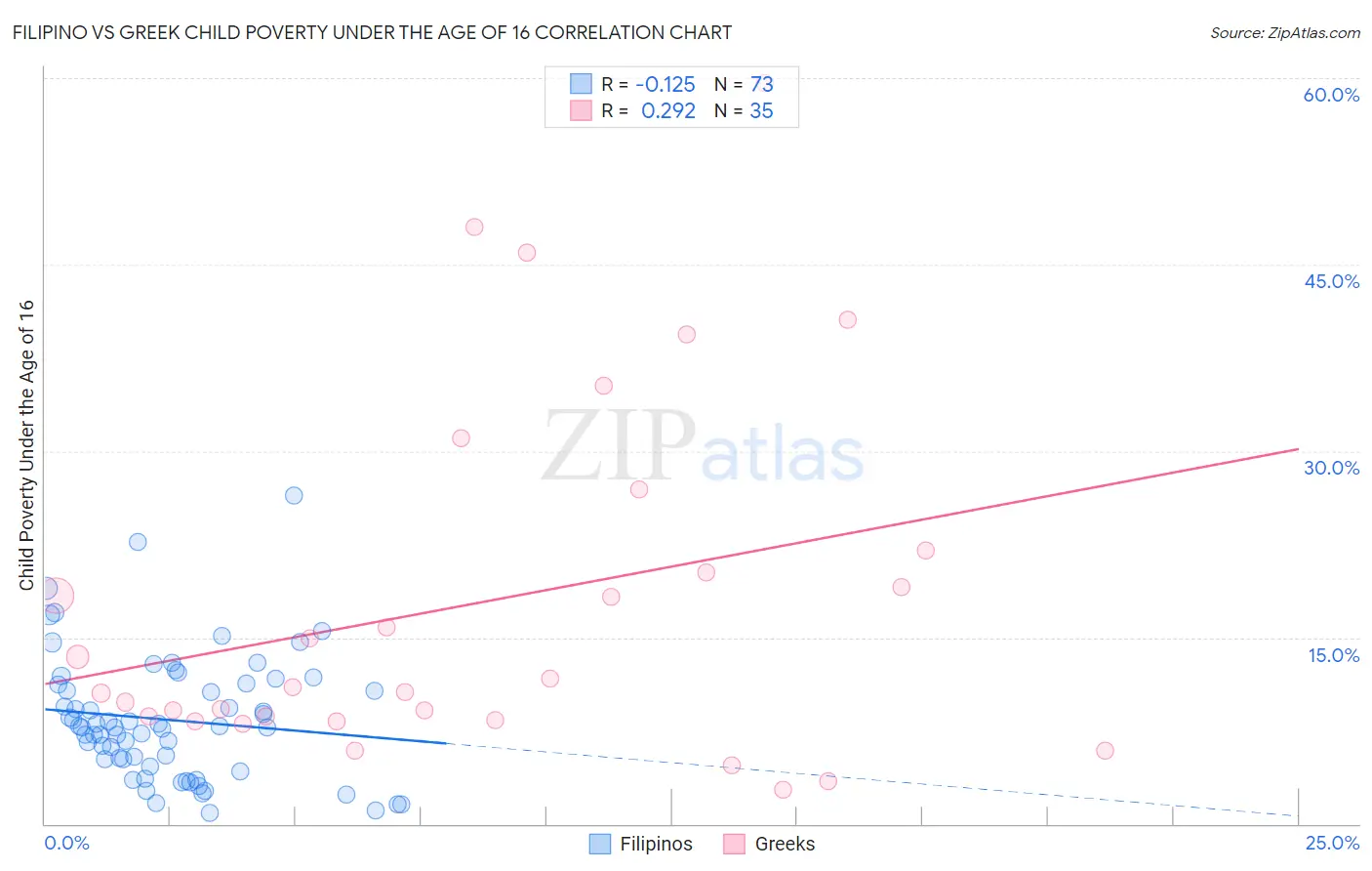 Filipino vs Greek Child Poverty Under the Age of 16