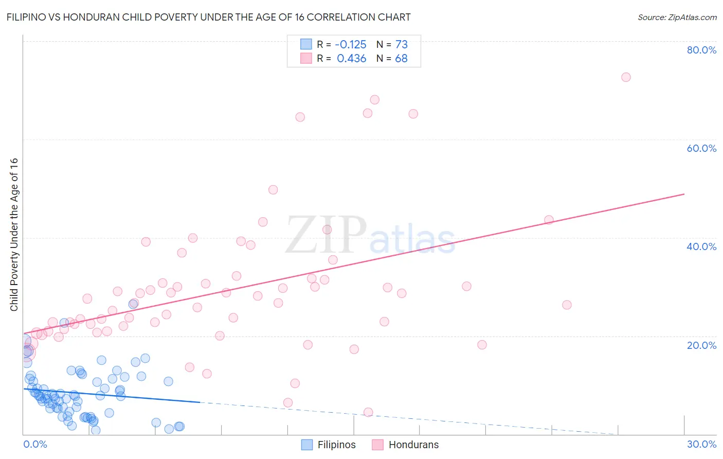 Filipino vs Honduran Child Poverty Under the Age of 16