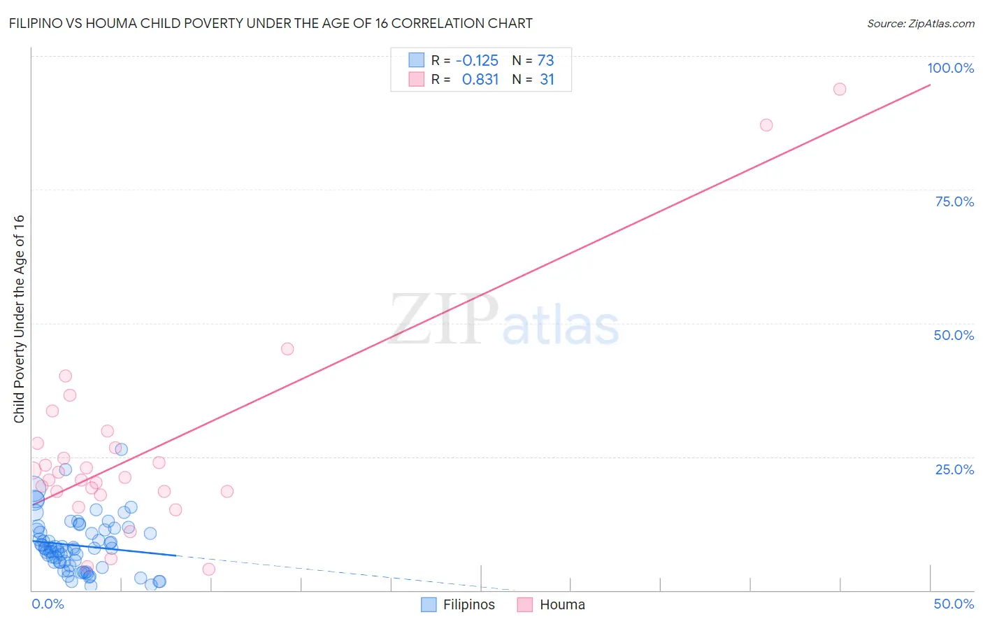 Filipino vs Houma Child Poverty Under the Age of 16