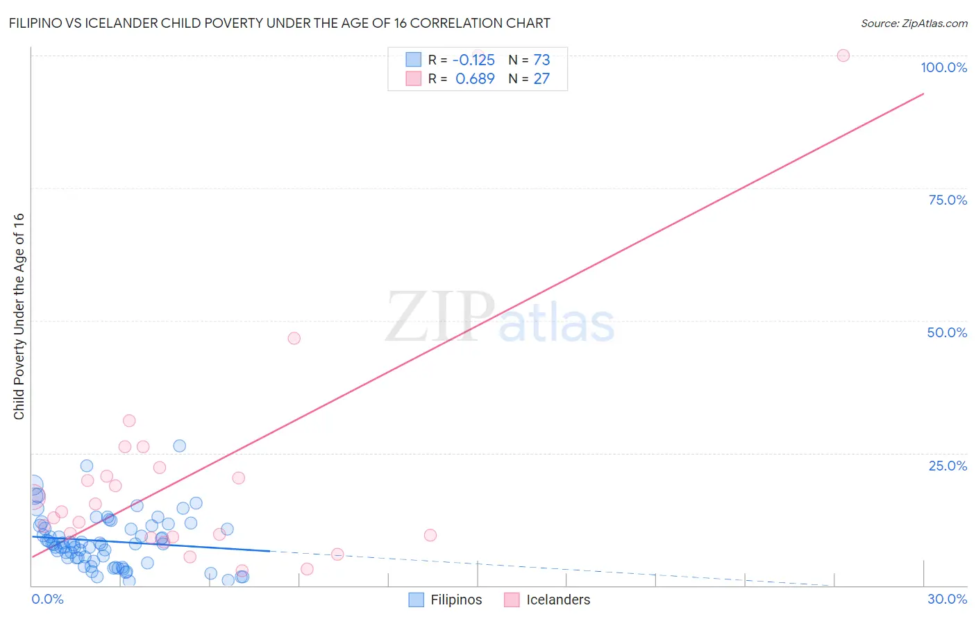 Filipino vs Icelander Child Poverty Under the Age of 16