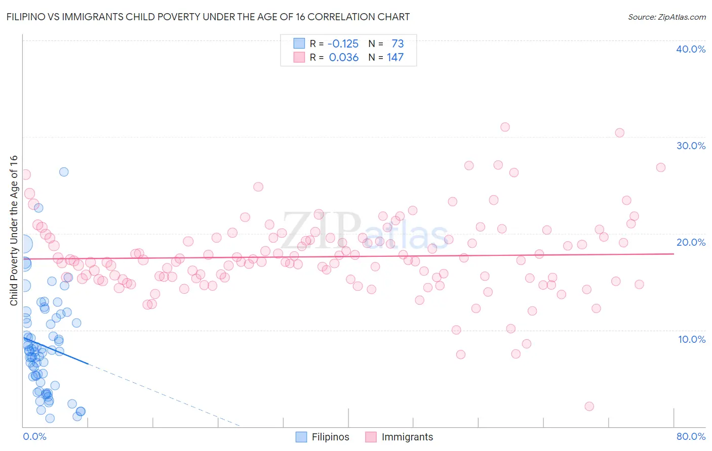 Filipino vs Immigrants Child Poverty Under the Age of 16