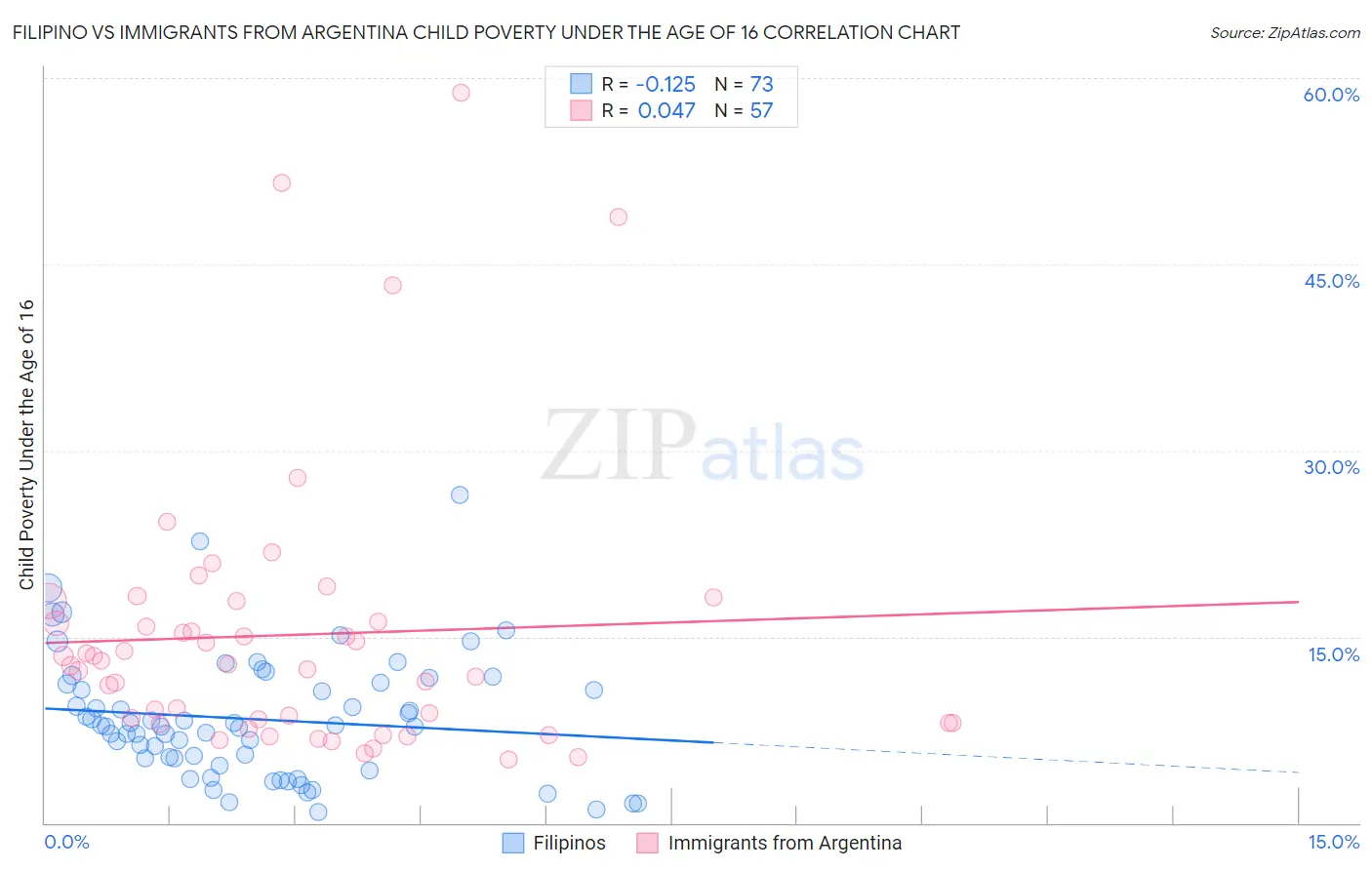 Filipino vs Immigrants from Argentina Child Poverty Under the Age of 16