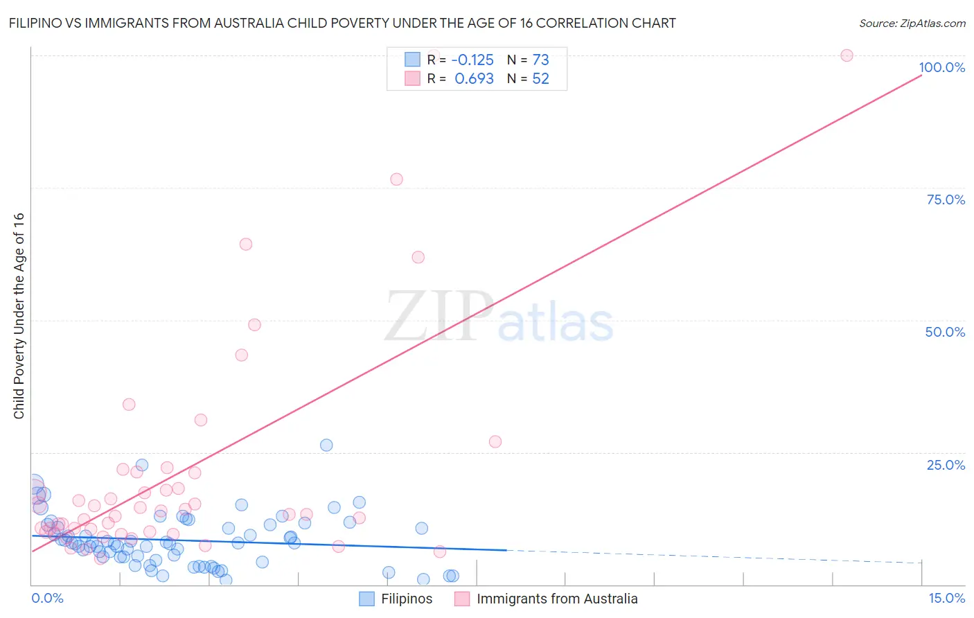 Filipino vs Immigrants from Australia Child Poverty Under the Age of 16