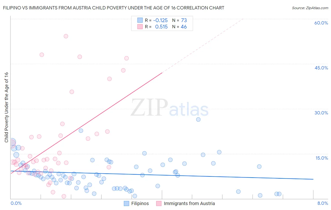 Filipino vs Immigrants from Austria Child Poverty Under the Age of 16