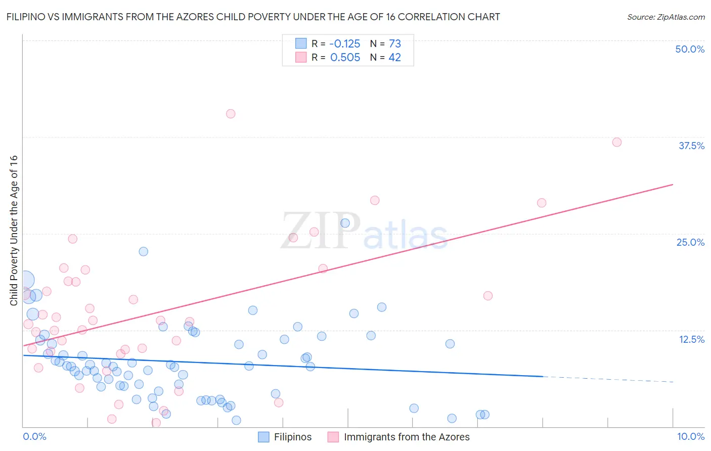 Filipino vs Immigrants from the Azores Child Poverty Under the Age of 16