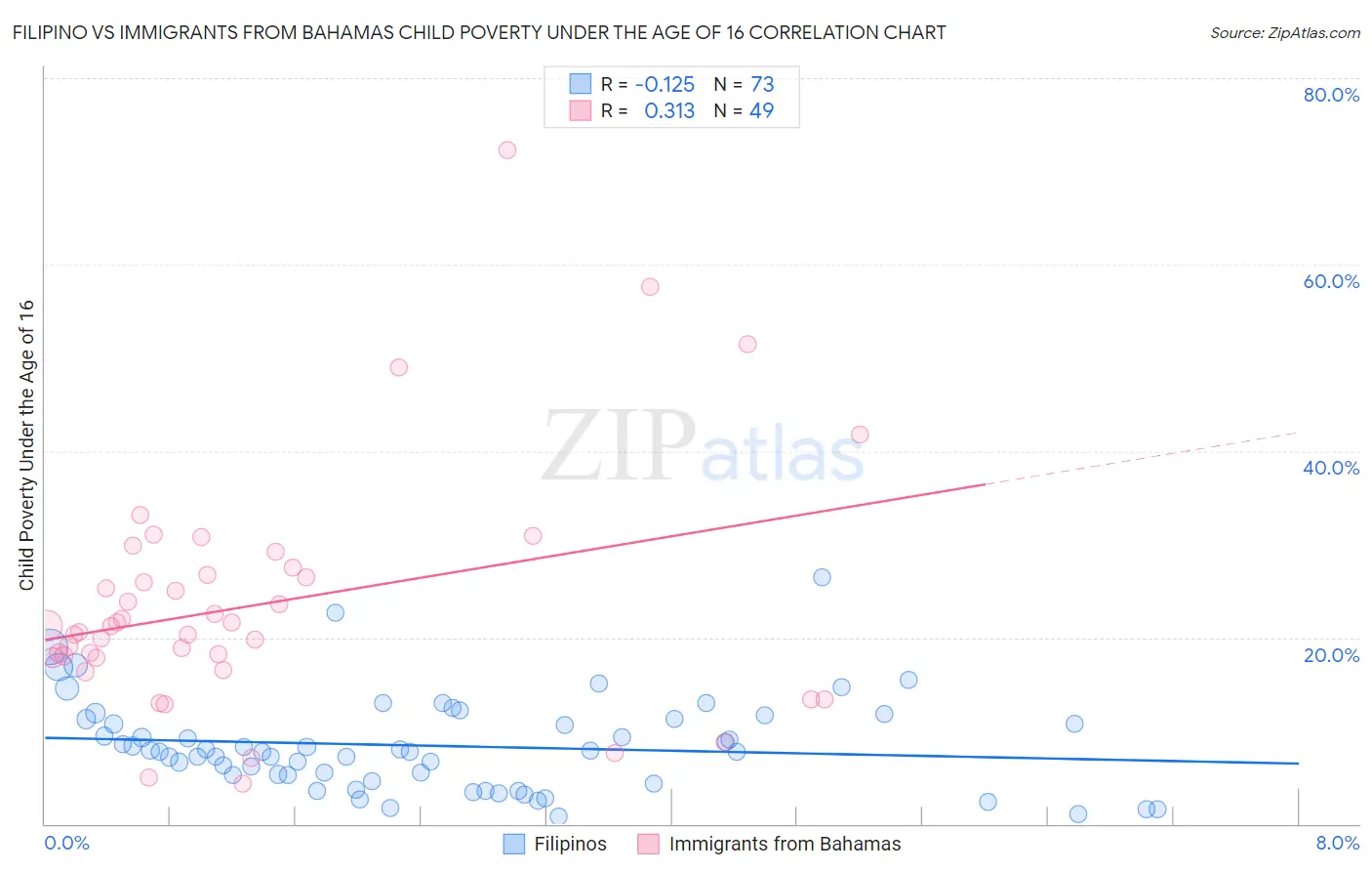 Filipino vs Immigrants from Bahamas Child Poverty Under the Age of 16