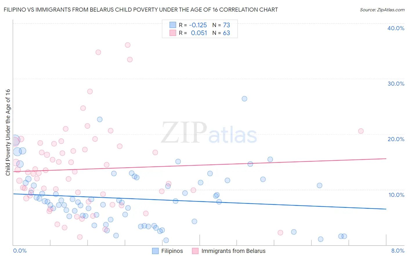 Filipino vs Immigrants from Belarus Child Poverty Under the Age of 16