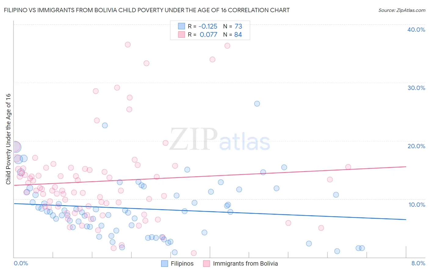 Filipino vs Immigrants from Bolivia Child Poverty Under the Age of 16