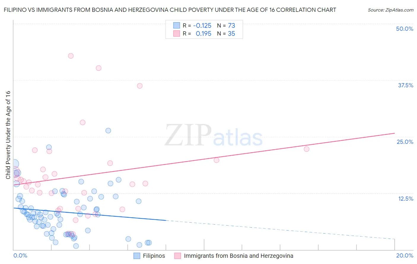 Filipino vs Immigrants from Bosnia and Herzegovina Child Poverty Under the Age of 16