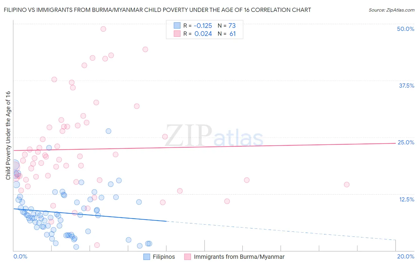 Filipino vs Immigrants from Burma/Myanmar Child Poverty Under the Age of 16