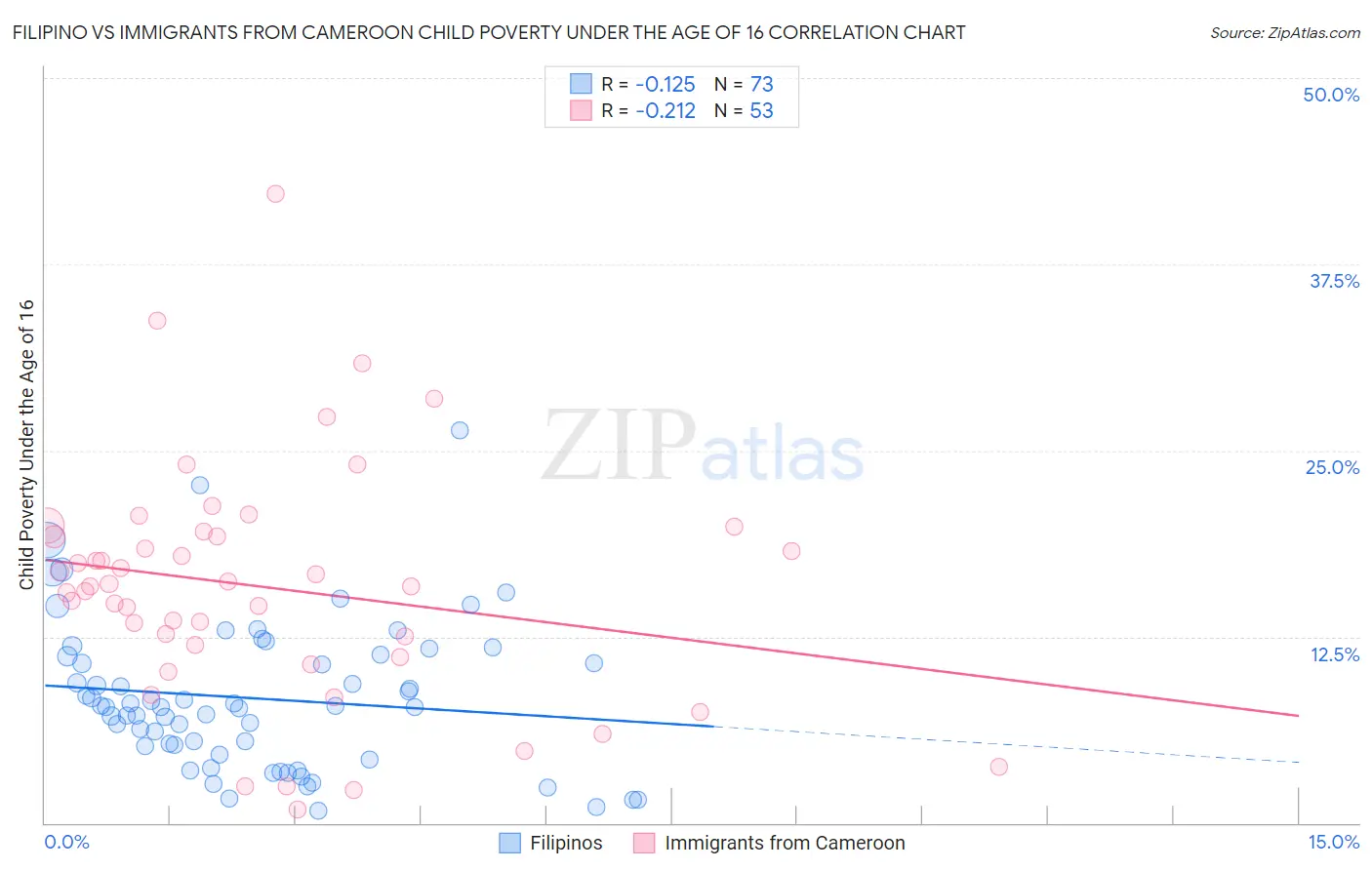 Filipino vs Immigrants from Cameroon Child Poverty Under the Age of 16