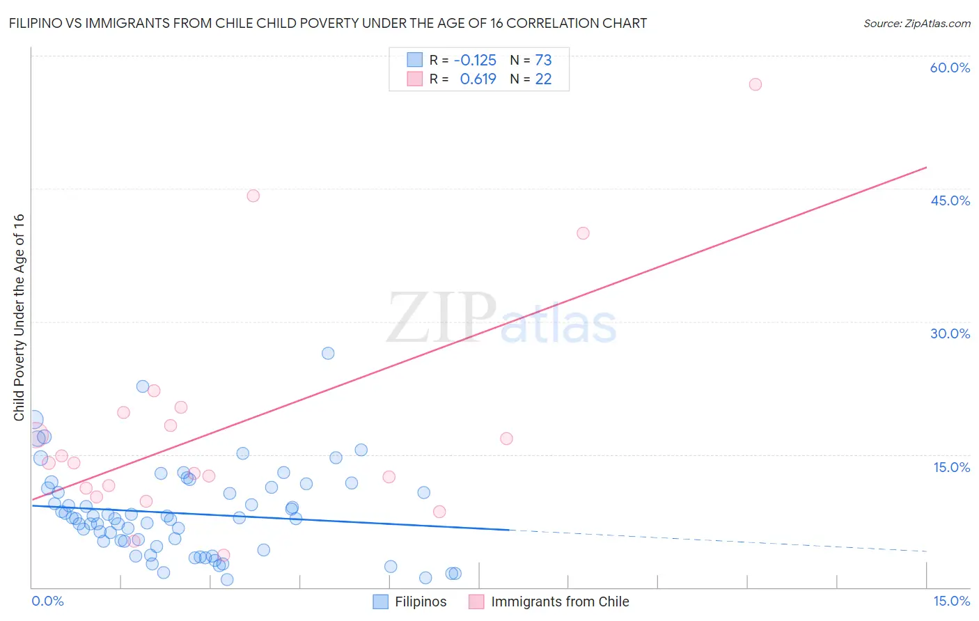 Filipino vs Immigrants from Chile Child Poverty Under the Age of 16