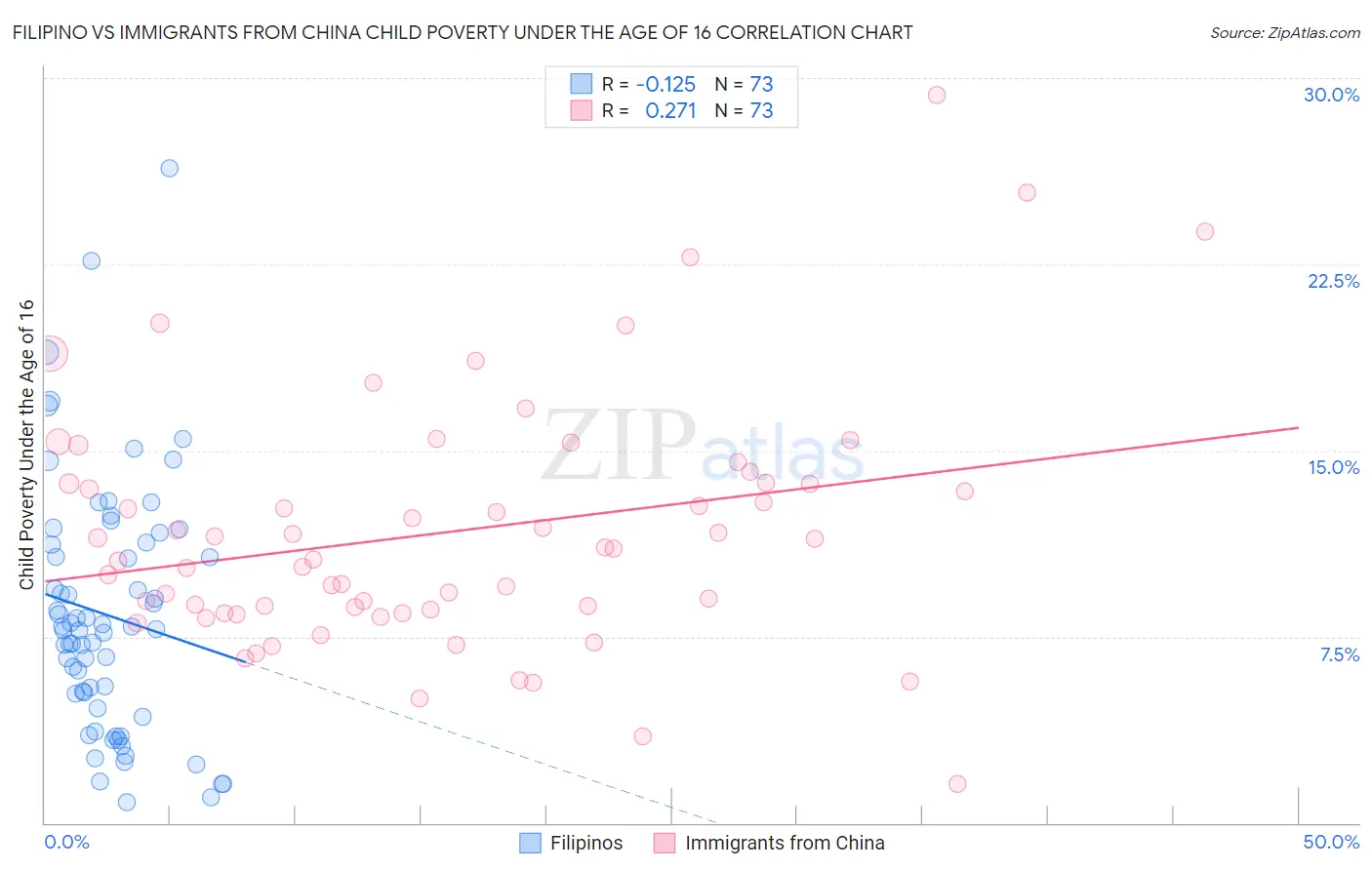 Filipino vs Immigrants from China Child Poverty Under the Age of 16