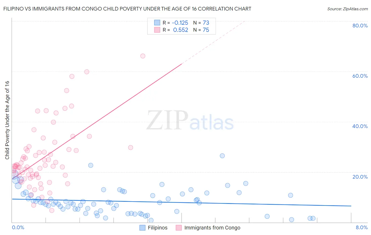 Filipino vs Immigrants from Congo Child Poverty Under the Age of 16