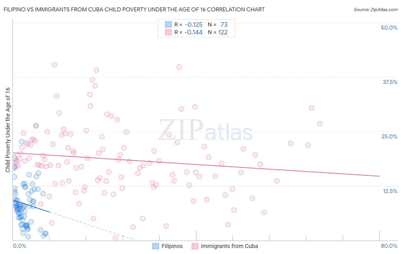 Filipino vs Immigrants from Cuba Child Poverty Under the Age of 16