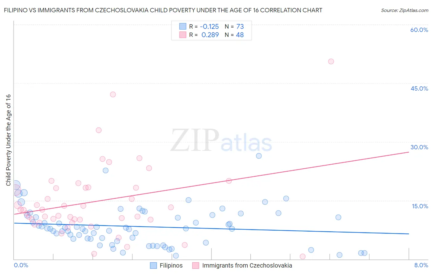 Filipino vs Immigrants from Czechoslovakia Child Poverty Under the Age of 16