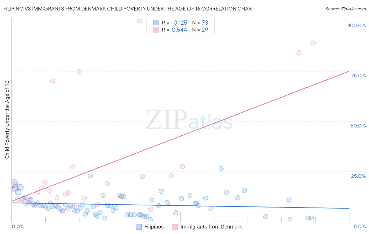 Filipino vs Immigrants from Denmark Child Poverty Under the Age of 16