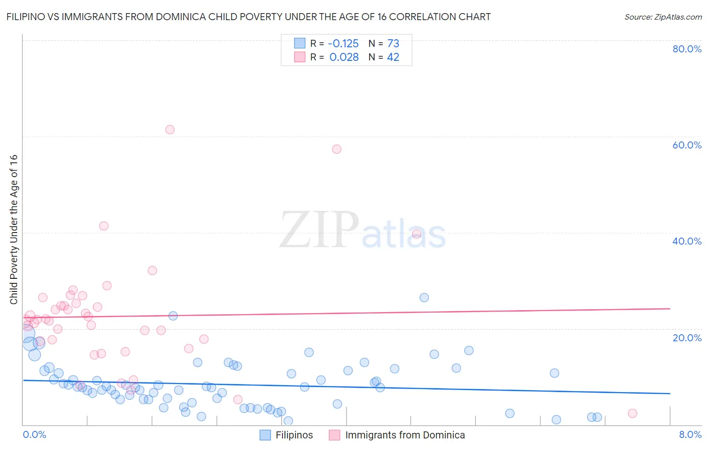 Filipino vs Immigrants from Dominica Child Poverty Under the Age of 16