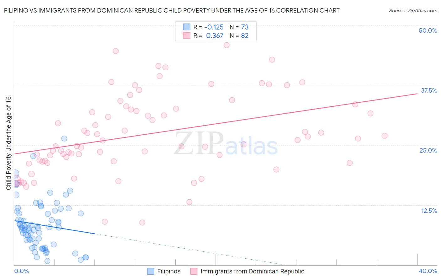 Filipino vs Immigrants from Dominican Republic Child Poverty Under the Age of 16