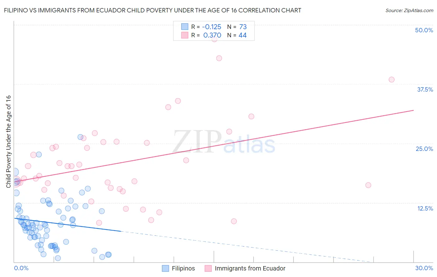 Filipino vs Immigrants from Ecuador Child Poverty Under the Age of 16