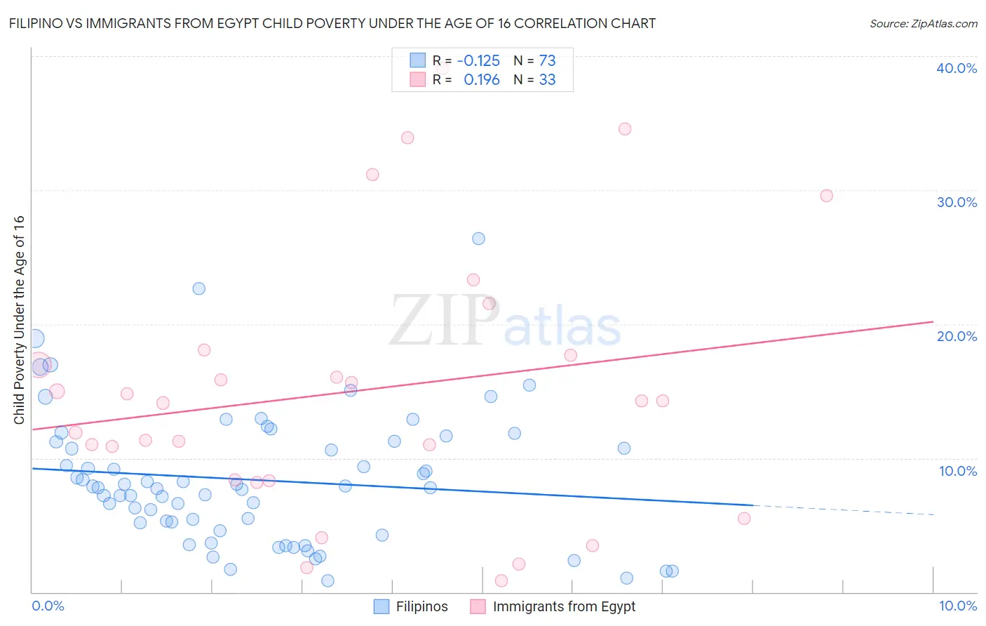 Filipino vs Immigrants from Egypt Child Poverty Under the Age of 16