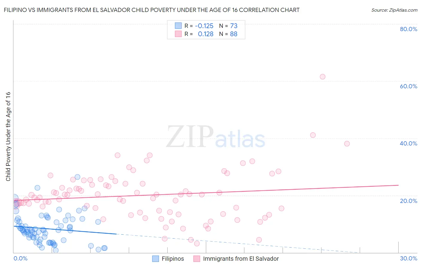 Filipino vs Immigrants from El Salvador Child Poverty Under the Age of 16