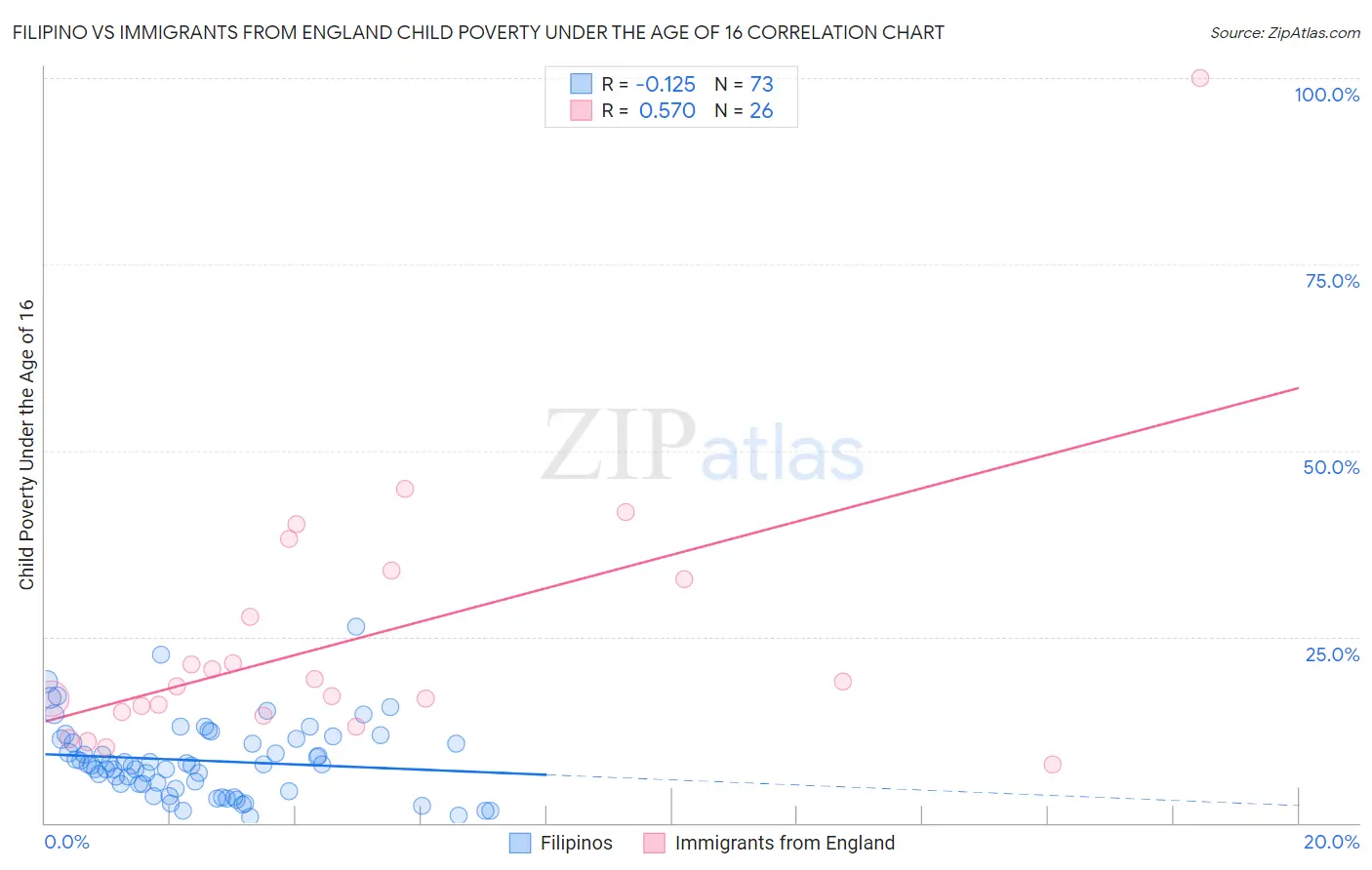 Filipino vs Immigrants from England Child Poverty Under the Age of 16